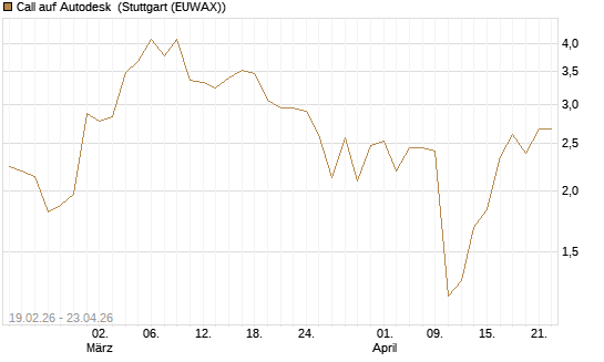 Call auf Autodesk [J.P. Morgan Structured Products B.V.] Chart