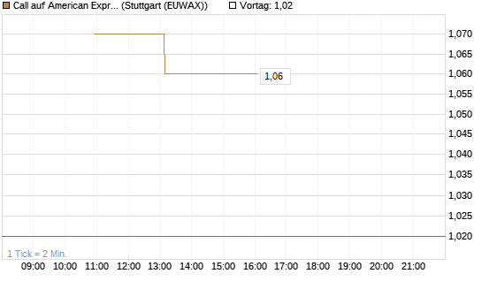 Call auf American Express [J.P. Morgan Structured Products B.V.] Chart