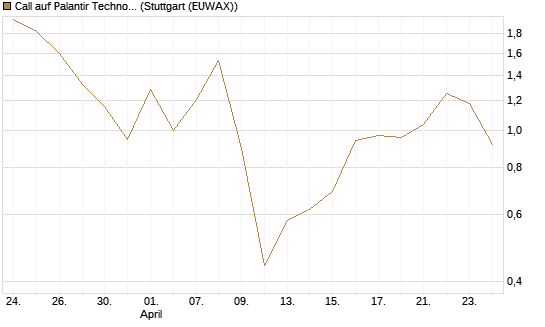Call auf Palantir Technologies Inc [J.P. Morgan Structured Products B.V.] Chart