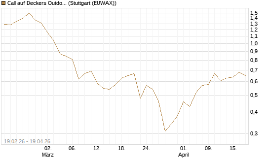 Call auf Deckers Outdoor [J.P. Morgan Structured Products B.V.] Chart