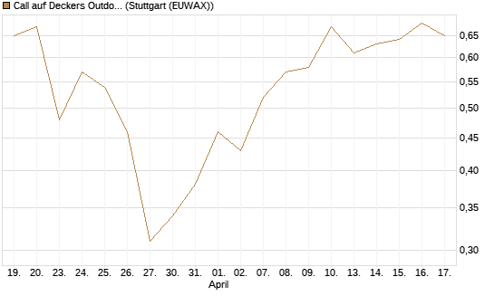 Call auf Deckers Outdoor [J.P. Morgan Structured Products B.V.] Chart