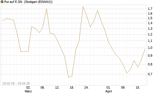 Put auf E.ON [J.P. Morgan Structured Products B.V.] Chart