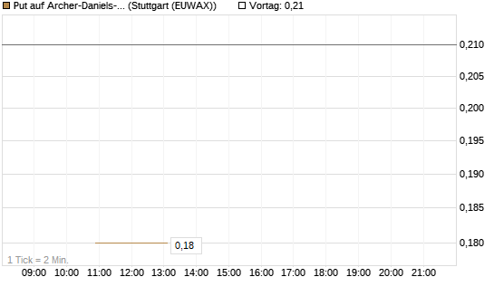 Put auf Archer-Daniels-Midland [J.P. Morgan Structured Products B.V.] Chart