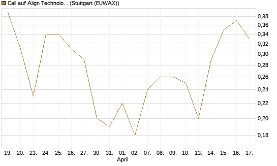 Call auf Align Technology [J.P. Morgan Structured Products B.V.] Chart