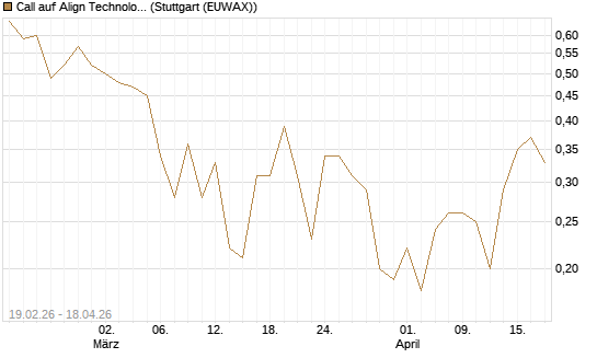 Call auf Align Technology [J.P. Morgan Structured Products B.V.] Chart