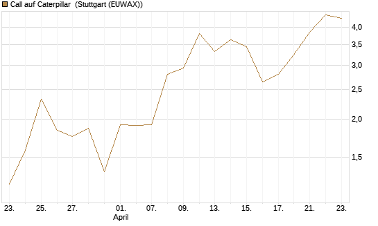 Call auf Caterpillar [J.P. Morgan Structured Products B.V.] Chart