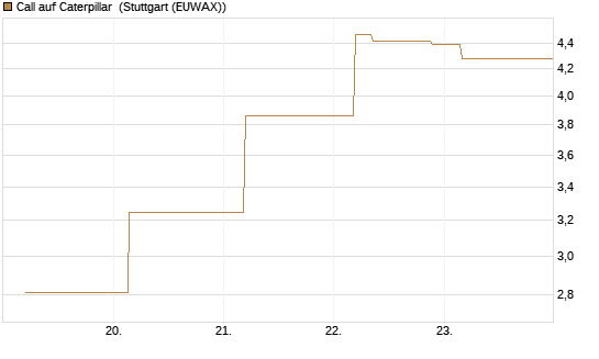 Call auf Caterpillar [J.P. Morgan Structured Products B.V.] Chart