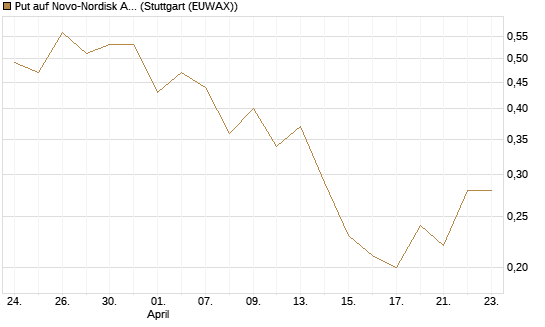 Put auf Novo-Nordisk ADR [J.P. Morgan Structured Products B.V.] Chart