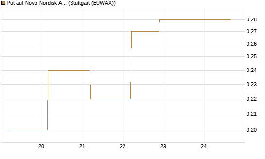 Put auf Novo-Nordisk ADR [J.P. Morgan Structured Products B.V.] Chart