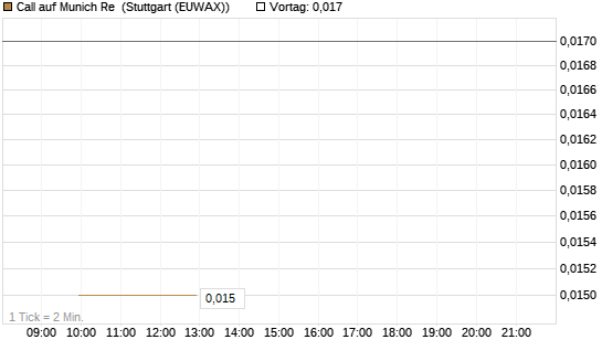 Call auf Munich Re [J.P. Morgan Structured Products B.V.] Chart