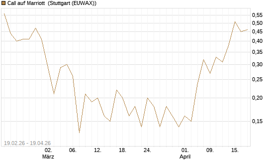 Call auf Marriott [J.P. Morgan Structured Products B.V.] Chart
