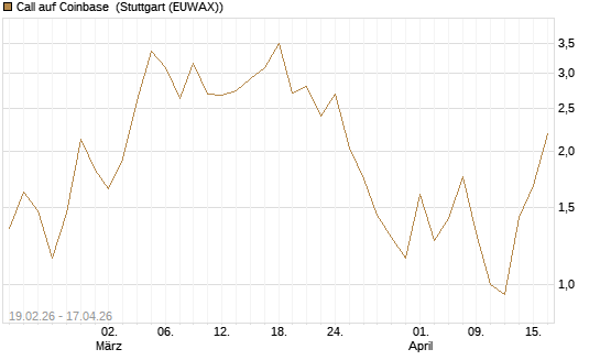 Call auf Coinbase [J.P. Morgan Structured Products B.V.] Chart