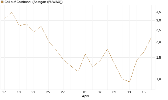Call auf Coinbase [J.P. Morgan Structured Products B.V.] Chart