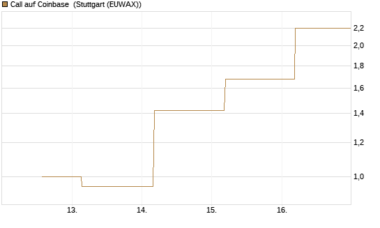 Call auf Coinbase [J.P. Morgan Structured Products B.V.] Chart
