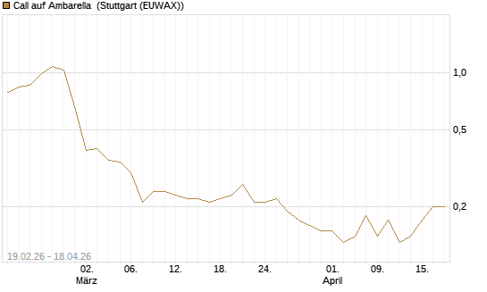 Call auf Ambarella [J.P. Morgan Structured Products B.V.] Chart