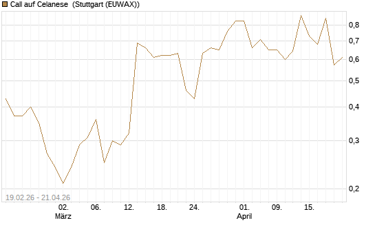Call auf Celanese [J.P. Morgan Structured Products B.V.] Chart