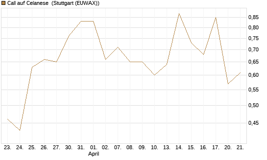 Call auf Celanese [J.P. Morgan Structured Products B.V.] Chart