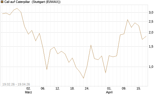 Call auf Caterpillar [J.P. Morgan Structured Products B.V.] Chart