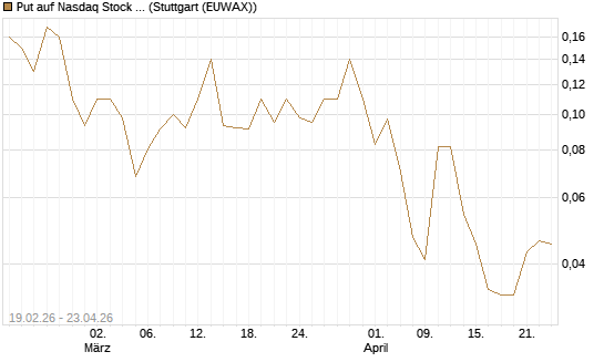 Put auf Nasdaq Stock Market [J.P. Morgan Structured Products B.V.] Chart