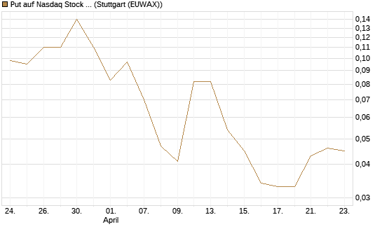 Put auf Nasdaq Stock Market [J.P. Morgan Structured Products B.V.] Chart