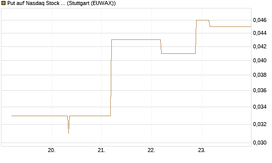 Put auf Nasdaq Stock Market [J.P. Morgan Structured Products B.V.] Chart