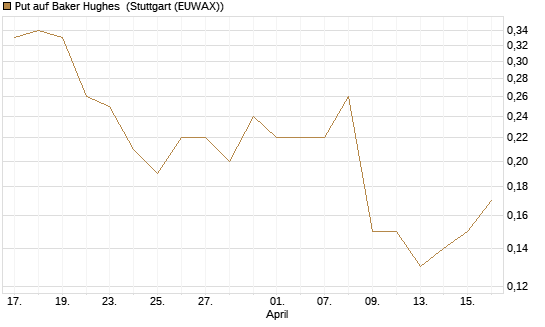 Put auf Baker Hughes [J.P. Morgan Structured Products B.V.] Chart