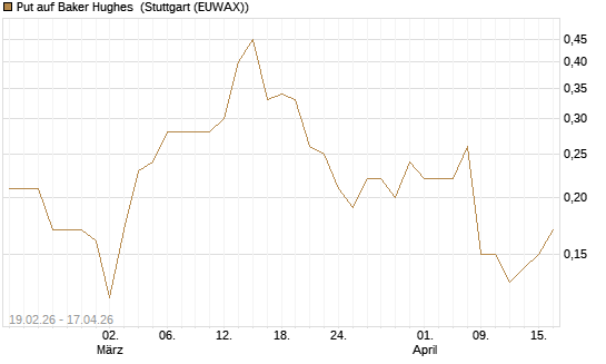 Put auf Baker Hughes [J.P. Morgan Structured Products B.V.] Chart