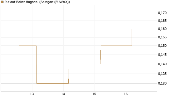 Put auf Baker Hughes [J.P. Morgan Structured Products B.V.] Chart