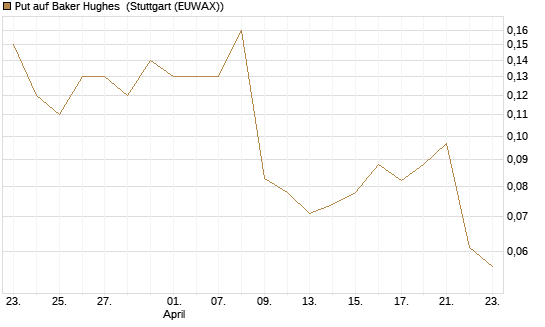 Put auf Baker Hughes [J.P. Morgan Structured Products B.V.] Chart