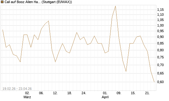 Call auf Booz Allen Hamilton Holding Corporation [J.P. Morgan Structured Products B.V.] Chart