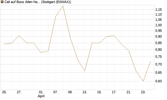 Call auf Booz Allen Hamilton Holding Corporation [J.P. Morgan Structured Products B.V.] Chart