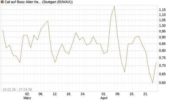 Call auf Booz Allen Hamilton Holding Corporation [J.P. Morgan Structured Products B.V.] Chart