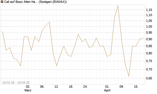 Call auf Booz Allen Hamilton Holding Corporation [J.P. Morgan Structured Products B.V.] Chart