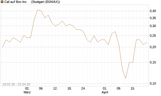 Call auf Box Inc.   [J.P. Morgan Structured Products B.V.] Chart