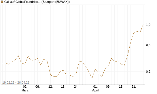 Call auf GlobalFoundries [J.P. Morgan Structured Products B.V.] Chart