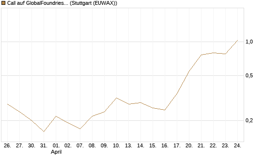 Call auf GlobalFoundries [J.P. Morgan Structured Products B.V.] Chart
