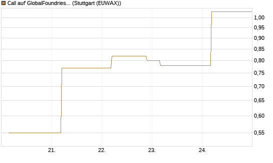Call auf GlobalFoundries [J.P. Morgan Structured Products B.V.] Chart