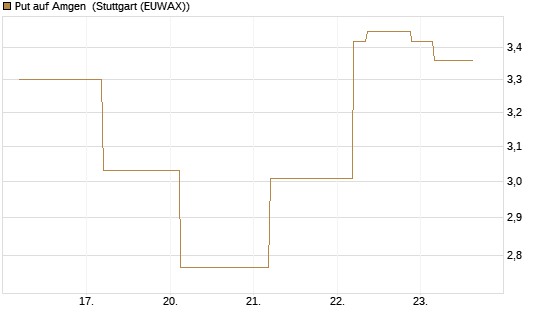 Put auf Amgen [J.P. Morgan Structured Products B.V.] Chart