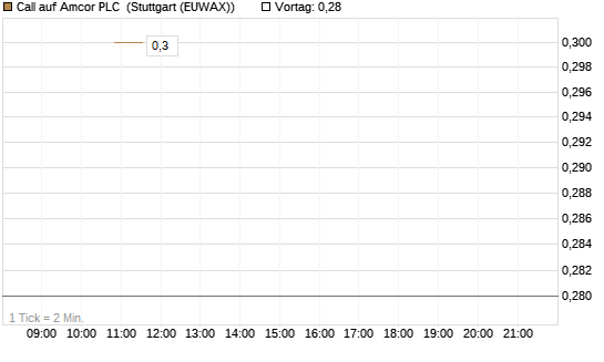 Call auf Amcor PLC [J.P. Morgan Structured Products B.V.] Chart