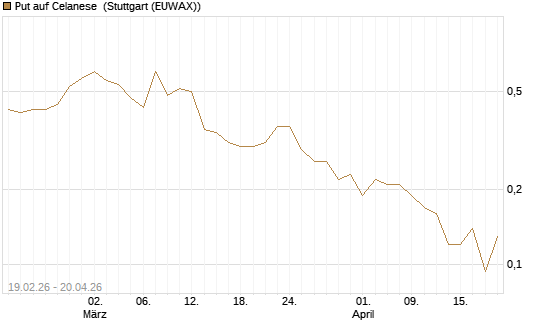Put auf Celanese [J.P. Morgan Structured Products B.V.] Chart