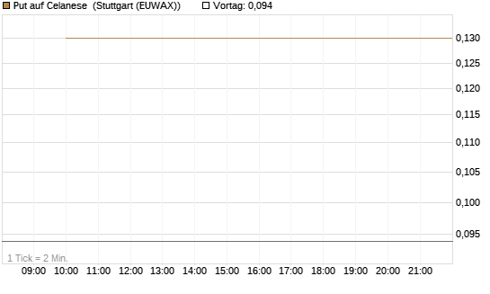 Put auf Celanese [J.P. Morgan Structured Products B.V.] Chart