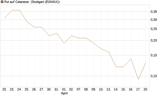 Put auf Celanese [J.P. Morgan Structured Products B.V.] Chart