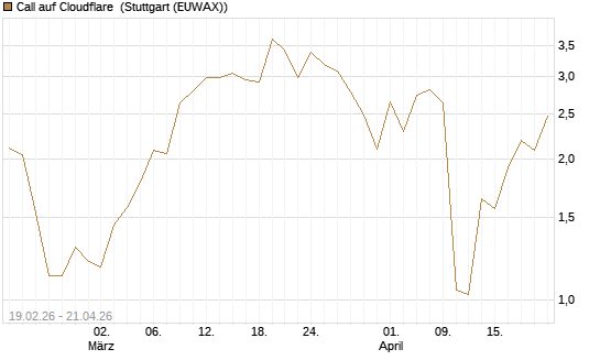 Call auf Cloudflare [J.P. Morgan Structured Products B.V.] Chart