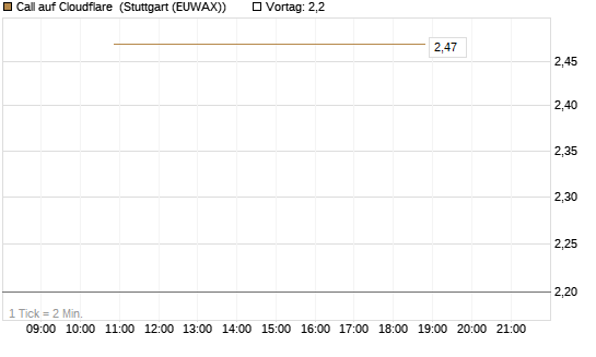 Call auf Cloudflare [J.P. Morgan Structured Products B.V.] Chart