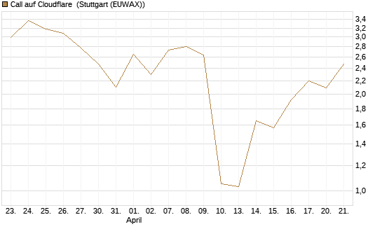Call auf Cloudflare [J.P. Morgan Structured Products B.V.] Chart