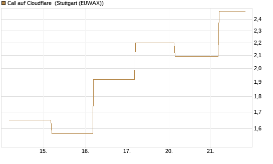 Call auf Cloudflare [J.P. Morgan Structured Products B.V.] Chart