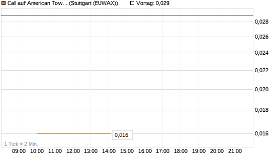 Call auf American Tower [J.P. Morgan Structured Products B.V.] Chart