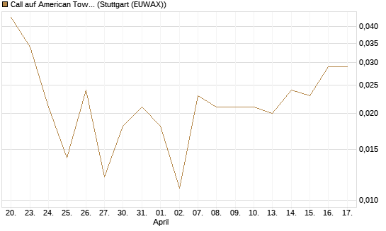 Call auf American Tower [J.P. Morgan Structured Products B.V.] Chart