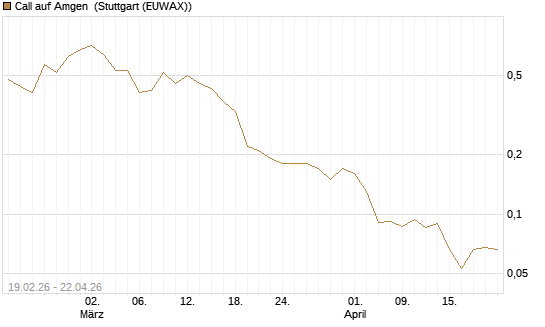 Call auf Amgen [J.P. Morgan Structured Products B.V.] Chart