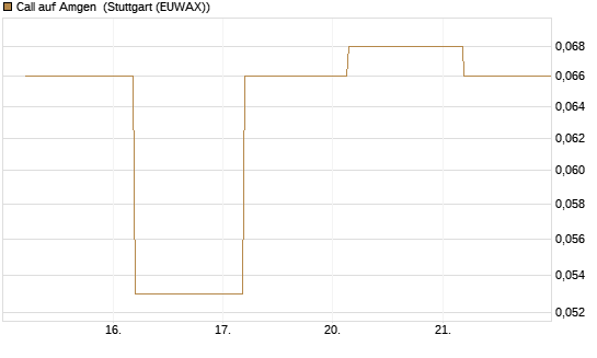Call auf Amgen [J.P. Morgan Structured Products B.V.] Chart